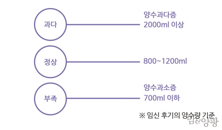 양수가 줄었어요! | 주제별/연령별 매거진 | 맘앤앙팡
