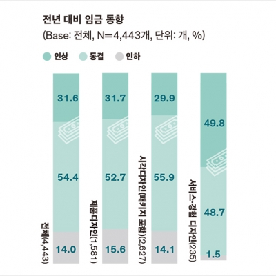 통계로 2021년 한국 산업 디자인계 톺아보기